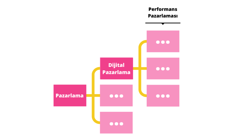 performans pazarlaması 